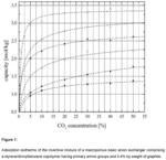 MIXTURES FOR THE ADSORPTION OF ACIDIC GASES