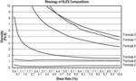 Use of an ionic liquid and alcohol blend to modify the rheology of polyethoxylated alcohol sulfates