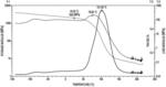 UNSATURATED MONOMERS AND OLIGOMERS FREE OF PHENOLICS