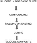 SILICONE COMPOSITE FOR HIGH TEMPERATURE APPLICATIONS