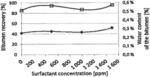 SURFACTANT COMPOSITION AND METHOD FOR TREATING BITUMEN FROTH