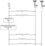 SECONDARY CELL GROUP SELECTION BASED ON PRIMARY FREQUENCY BAND MEASUREMENTS