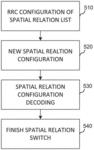 Methods and Apparatus of Spatial Relation Switching in New Radio System