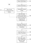 METHOD OF PRODUCING A FLASH BREWED COFFEE CONCENTRATE