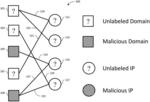 SCORING DOMAINS AND IPS USING DOMAIN RESOLUTION DATA TO IDENTIFY MALICIOUS DOMAINS AND IPS