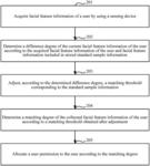 User permission allocation method and device