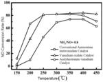Preparation method of denitration catalyst with wide operating temperature range for flue gas