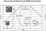 Pregelatinized starch with mid-range viscosity, and product, slurry and methods related thereto