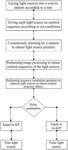 Method for judging rotating characteristics of light sources based on summation calculation in visible light indoor positioning