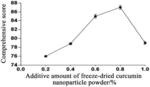 CURCUMIN NANOPARTICLE AND PREPARATION AND APPLICATION THEREOF