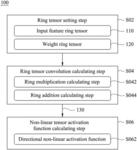 DEEP NEURAL NETWORK ACCELERATING METHOD USING RING TENSORS AND SYSTEM THEREOF