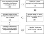 ORTHODONTIC ARTICLES COMPRISING CURED FREE-RADICALLY POLYMERIZABLE COMPOSITION COMPRISING POLYMER OR MACROMOLECULE WITH PHOTOINITIATOR GROUP