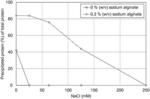 Method of Precipitating Phytase