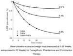 Co-therapy comprising canagliflozin and phentermine for the treatment of obesity and obesity related disorders