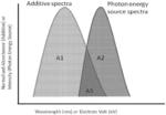 Heating of dental materials using overtone signatures, absorbing dyes and material properties