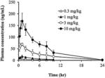 TREATING INFLUENZA USING SUBSTITUTED POLYCYCLIC PYRIDONE DERIVATIVES AND PRODRUGS THEREOF IN A SUBJECT HAVING INFLUENZA AND A SEVERE INFLUENZA CONDITION