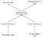 METHOD FOR TRAINING MULTILINGUAL SEMANTIC REPRESENTATION MODEL, DEVICE AND STORAGE MEDIUM