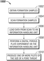 Measuring size and shape of pore throat using digital porous plate experiments