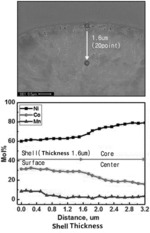 Cathode active material of lithium secondary battery