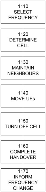 Apparatus and method for cell frequency change procedure signal timing selection