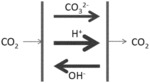 Molten hydroxide membrane for separation of acid gases from emissions