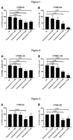 Substituted 2,4 diamino-quinoline as new medicament for fibrosis, autophagy and cathepsins B (CTSB), L (CTSL) and D (CTSD) related diseases