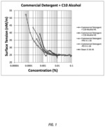 Surfactant package for high foaming detergents with low level of medium to long chain linear alcohols