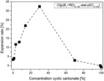 Novel Expanding Copolymers