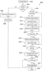 System and Method of Monitoring Disturbance Force in an Independent Cart System, Compensation of Said Disturbance Force