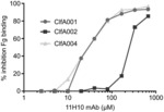 ANTIBODY DIRECTED AGAINST S. AUREUS CLUMPING FACTOR A (ClfA)