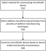 Systems and methods for fabricating microfluidic devices