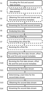 Methods and nodes for synchronized streaming of a first and a second data stream