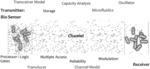 BIOLOGICAL SENSING AND COMMUNICATION USING OPTOGENETICS AND ELECTRONICS