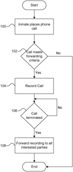 AUTOMATIC DISTRIBUTION OF INMATE PHONE RECORDINGS