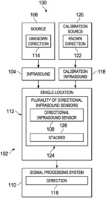 Directional infrasound sensing