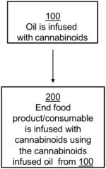 CANNABINOIDS INFUSED CONSUMABLES