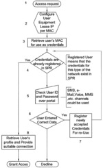 CROSS ACCESS LOGIN CONTROLLER