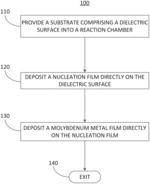Methods for depositing a molybdenum metal film over a dielectric surface of a substrate by a cyclical deposition process and related semiconductor device structures