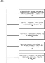 Blockchain authentication via hard/soft token verification