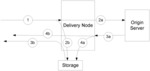 Bypass delivery policy based on the usage (I/O operation) of caching memory storage in CDN
