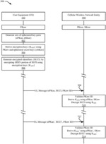 Subscriber identity privacy protection and network key management