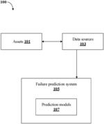 Method and system for predicting failures in diverse set of asset types in an enterprise