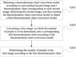 Method, apparatus, device, and storage medium for predicting the number of people of dense crowd