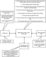 Forced identification with automated POST resubmission