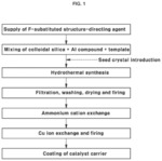 HIGH-PERFORMANCE ZEOLITE FOR REDUCING NITROGEN OXIDE EMISSIONS, METHOD OF PREPARING SAME AND CATALYST USING SAME