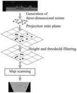 Method for constructing grid map by using binocular stereo camera