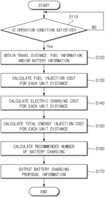 Device and Method for Providing Information for Hybrid Electric Vehicle