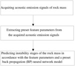PREDICTION METHOD, DEVICE AND SYSTEM FOR ROCK MASS INSTABILITY STAGES
