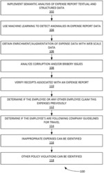 Methods and systems for automatically detecting fraud and compliance issues in expense reports and invoices
