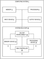 INTERCONNECT FOR DIRECT MEMORY ACCESS CONTROLLERS